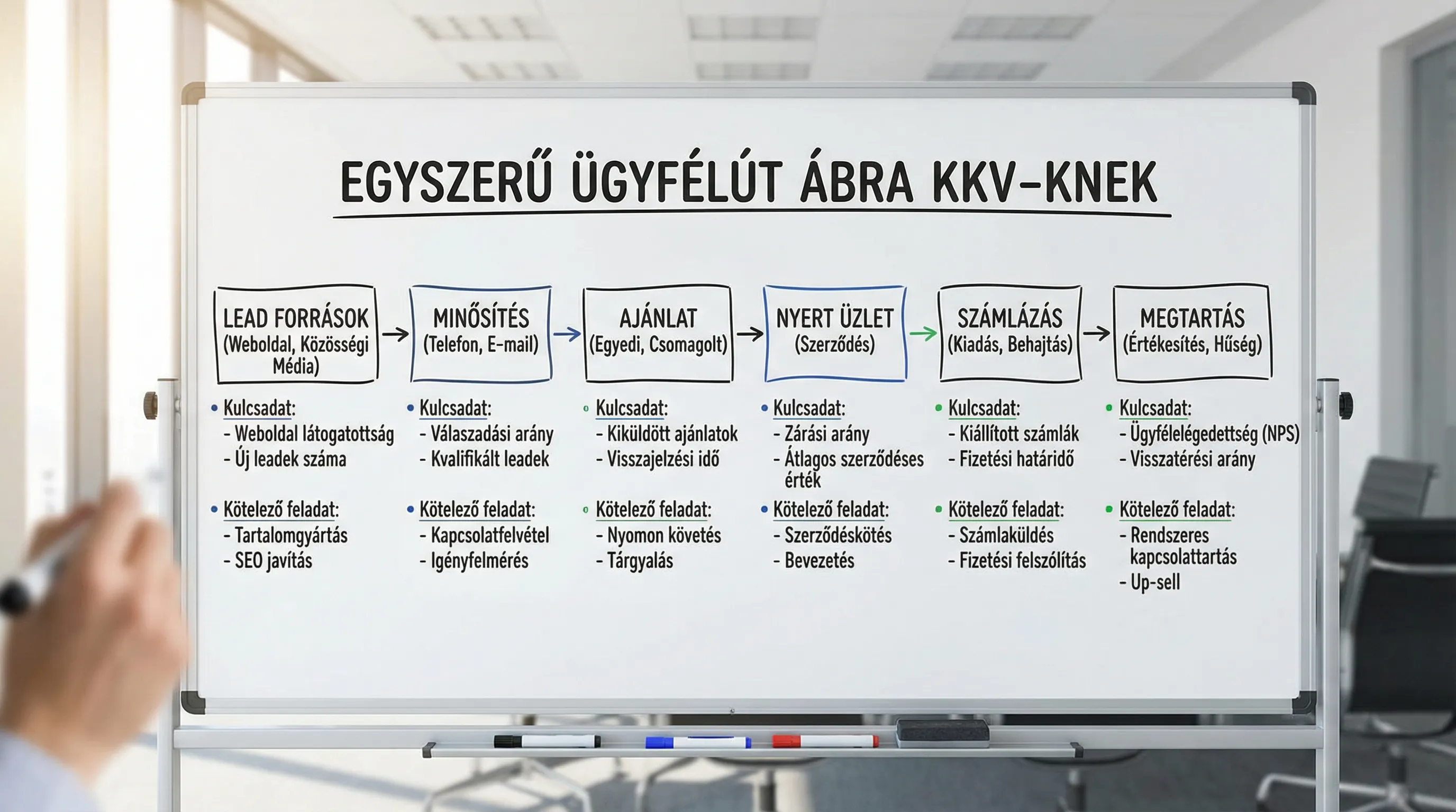 Egyszerű ügyfélút ábra KKV-knek: lead források, minősítés, ajánlat, nyert üzlet, számlázás, megtartás. Minden szakasznál jelölve 1-2 kulcsadat és a következő kötelező feladat.