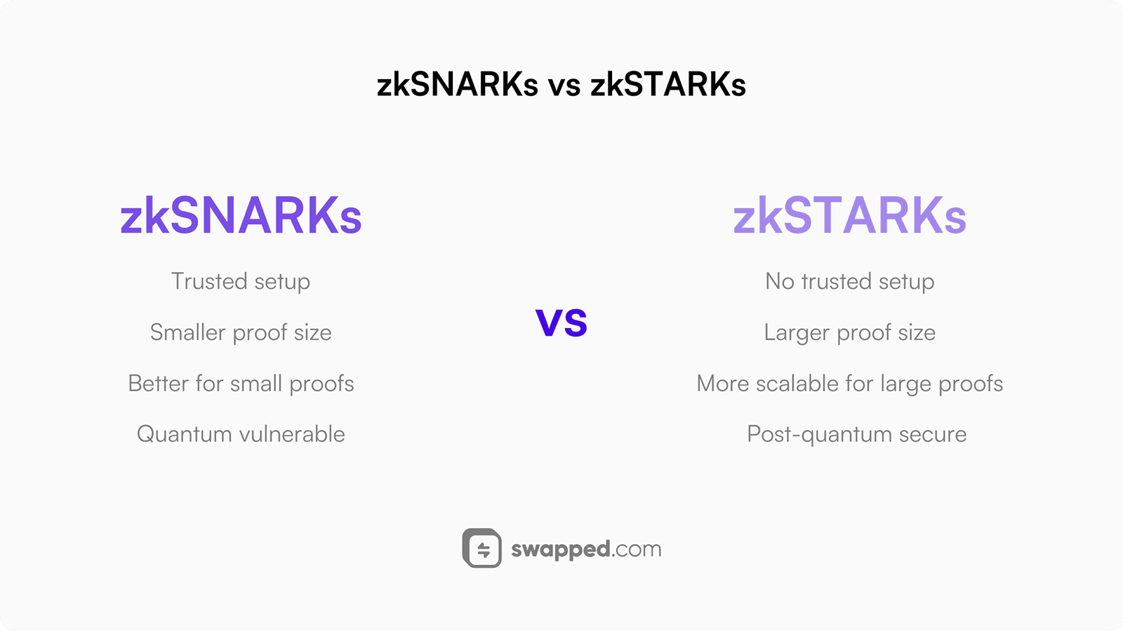 A comparison between zkSNARKs and zkSTARKs