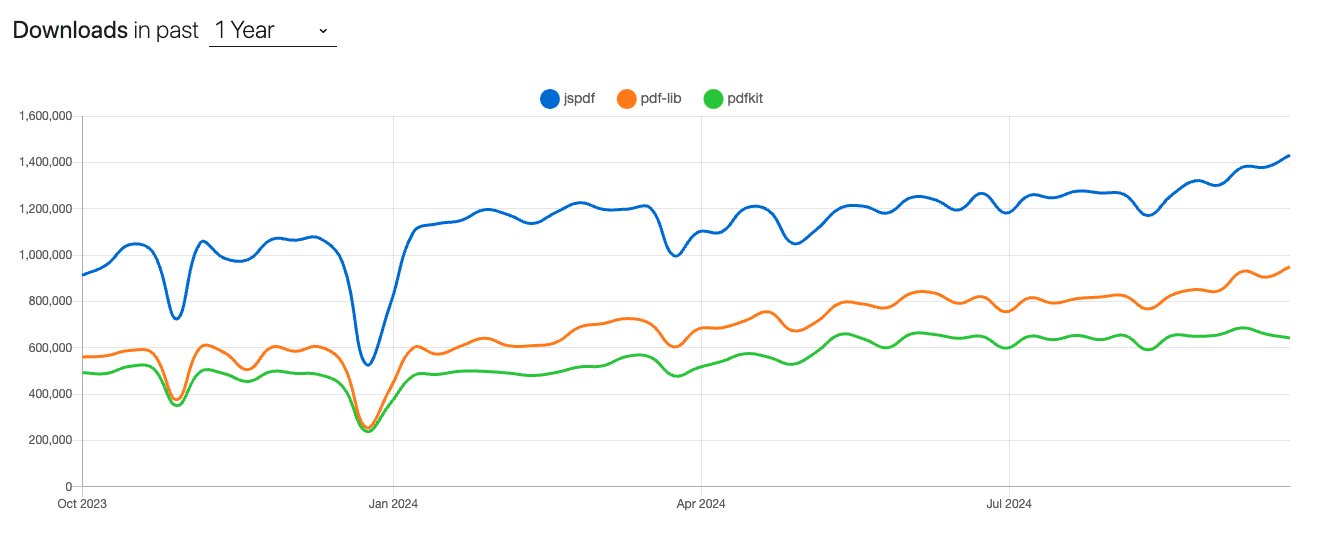 npmtrends for pdf generating javascript libraries