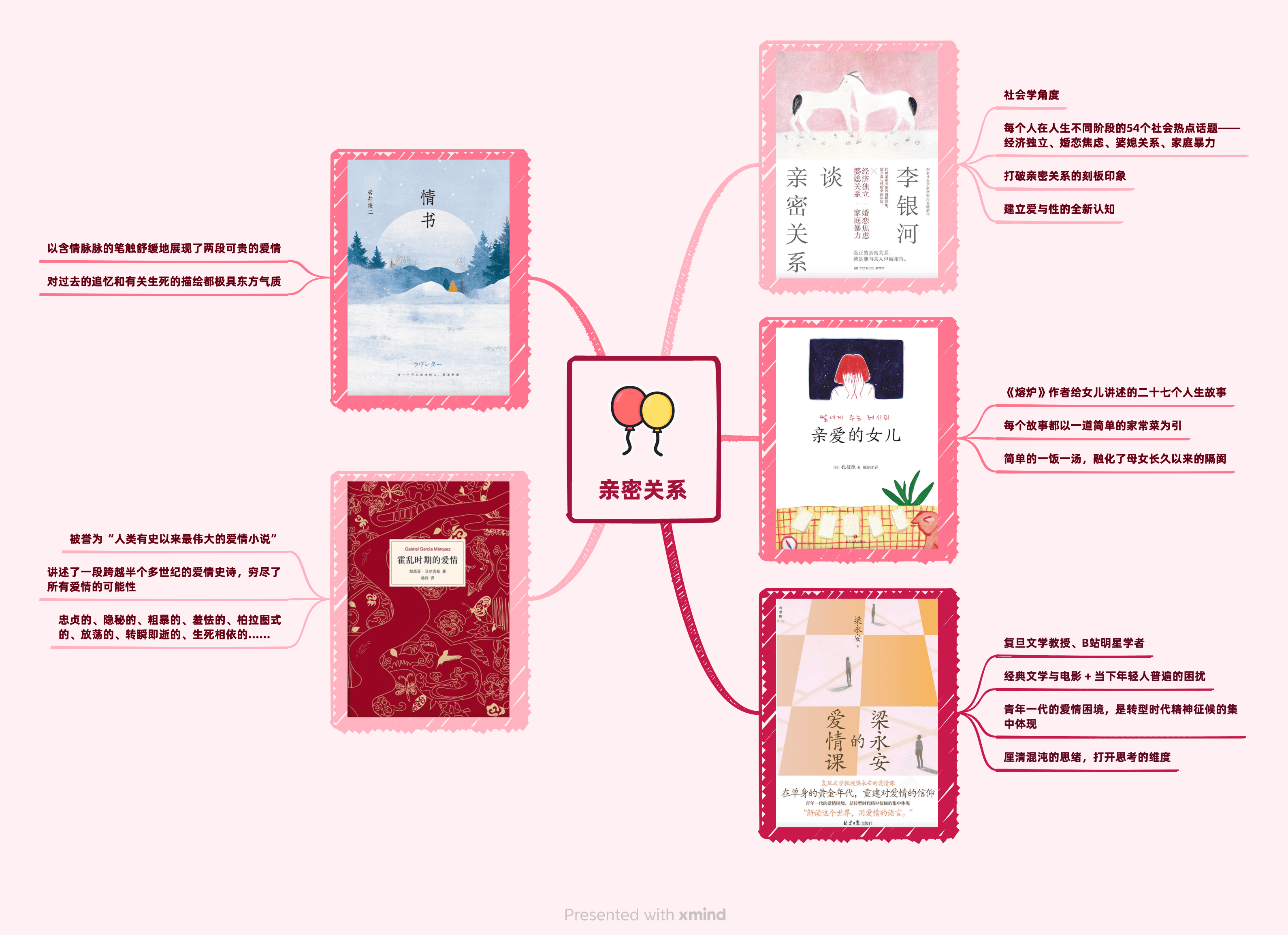 爱的注释思维导图