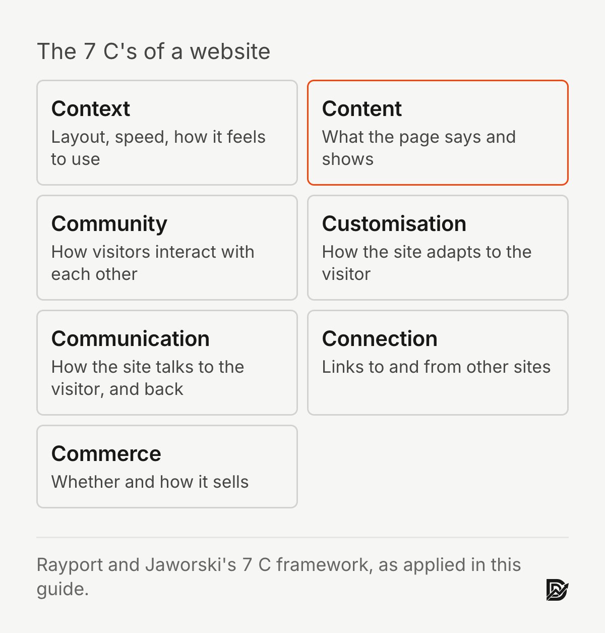 The 7 C's of a website from Rayport and Jaworski: context, content, community, customisation, communication, connection, commerce