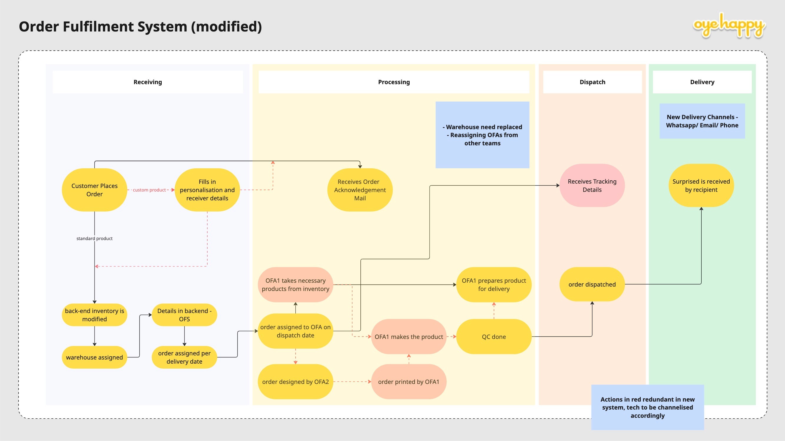 Service Blueprint