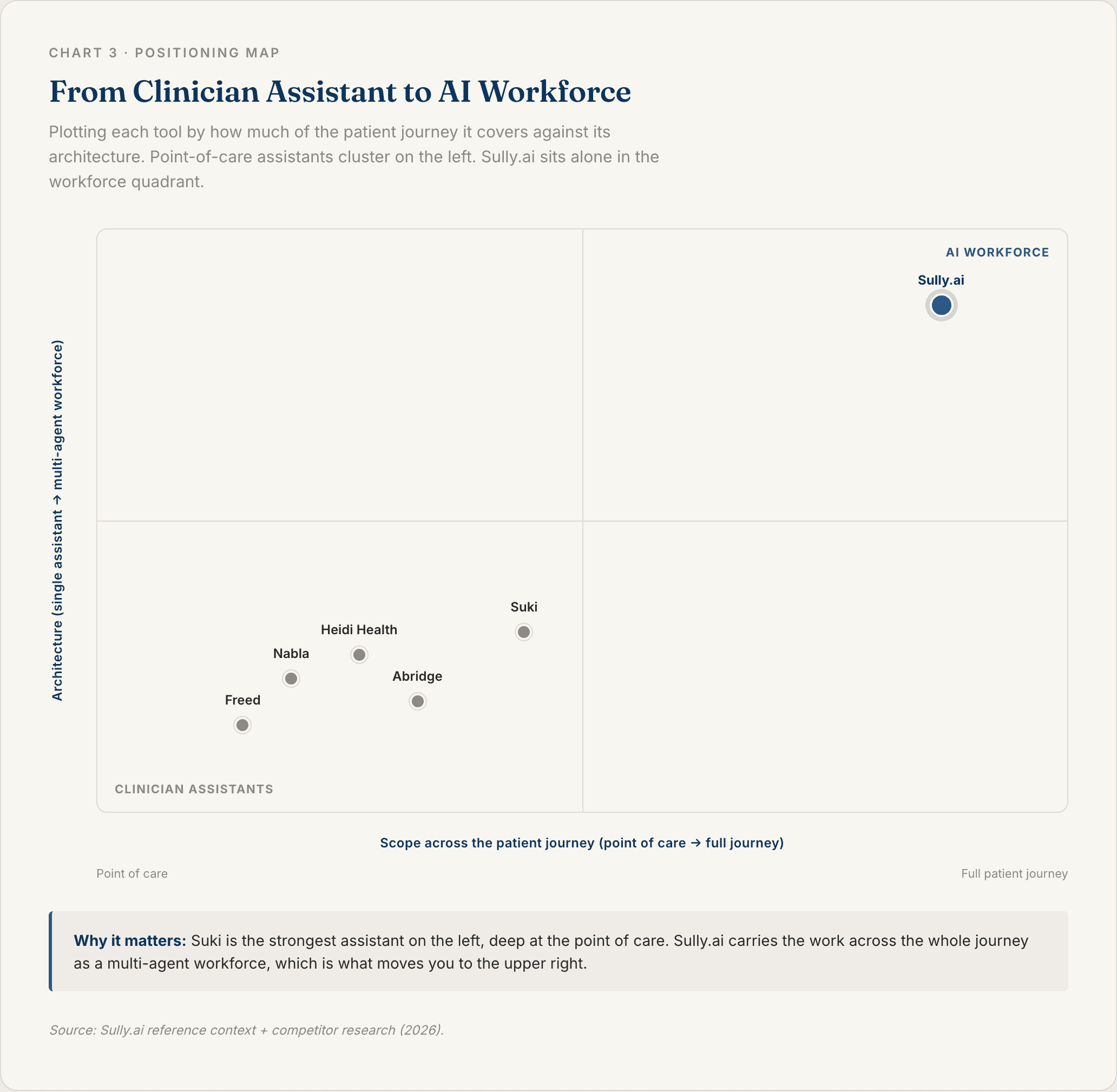 Two-by-two positioning map placing Sully.ai in the AI workforce quadrant across the full patient journey versus Suki AI, a strong single assistant focused on the point of care