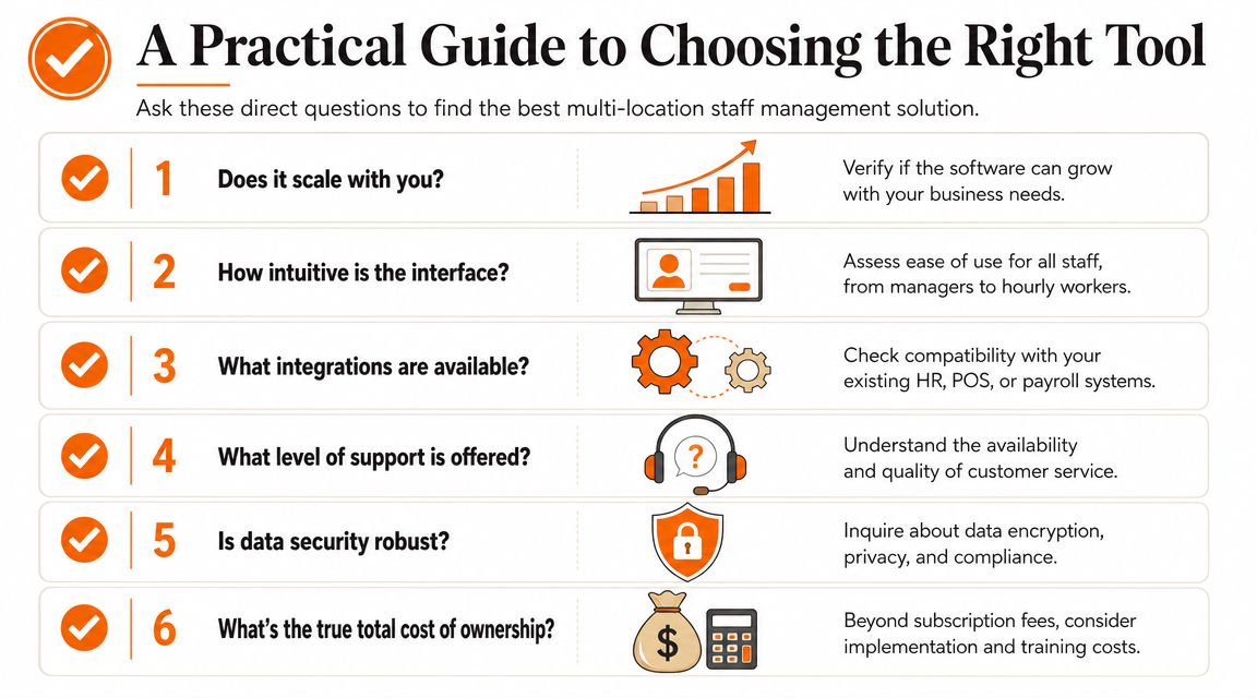 A guide listing six essential questions for choosing multi-location staff management software for your business.