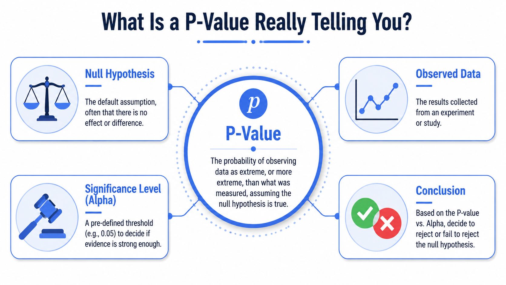 An infographic explaining the p-value concept, including the null hypothesis, observed data, significance level, and statistical conclusions.