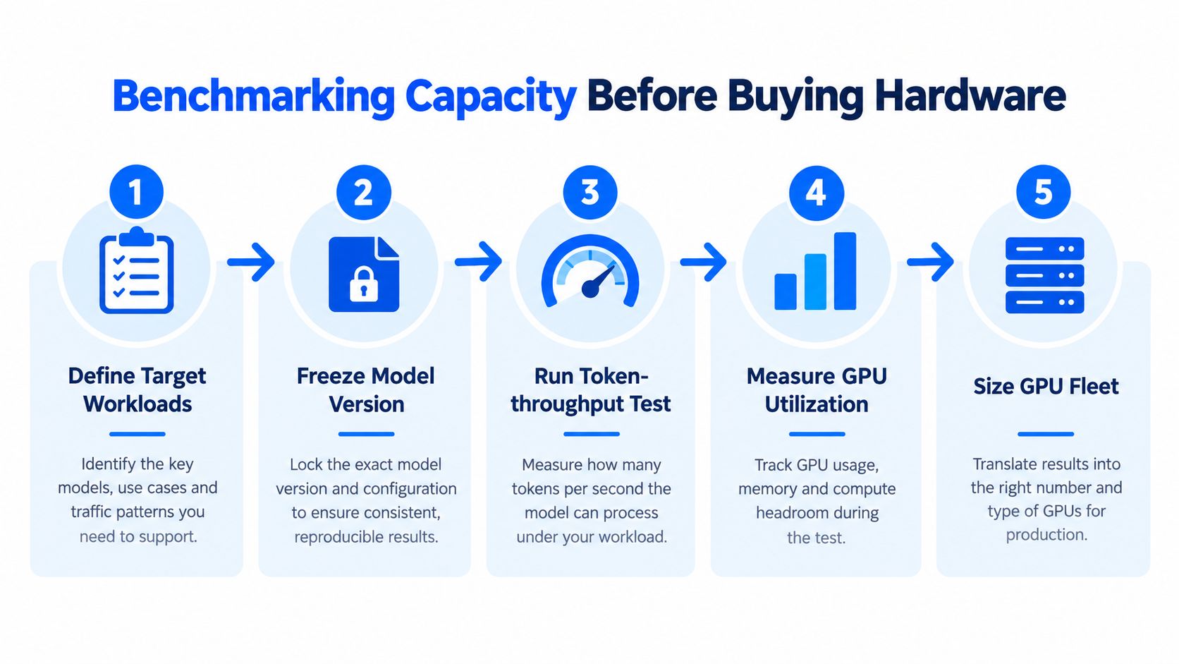 A five-step flowchart illustrating the process of benchmarking infrastructure capacity before purchasing hardware for LLM deployment.