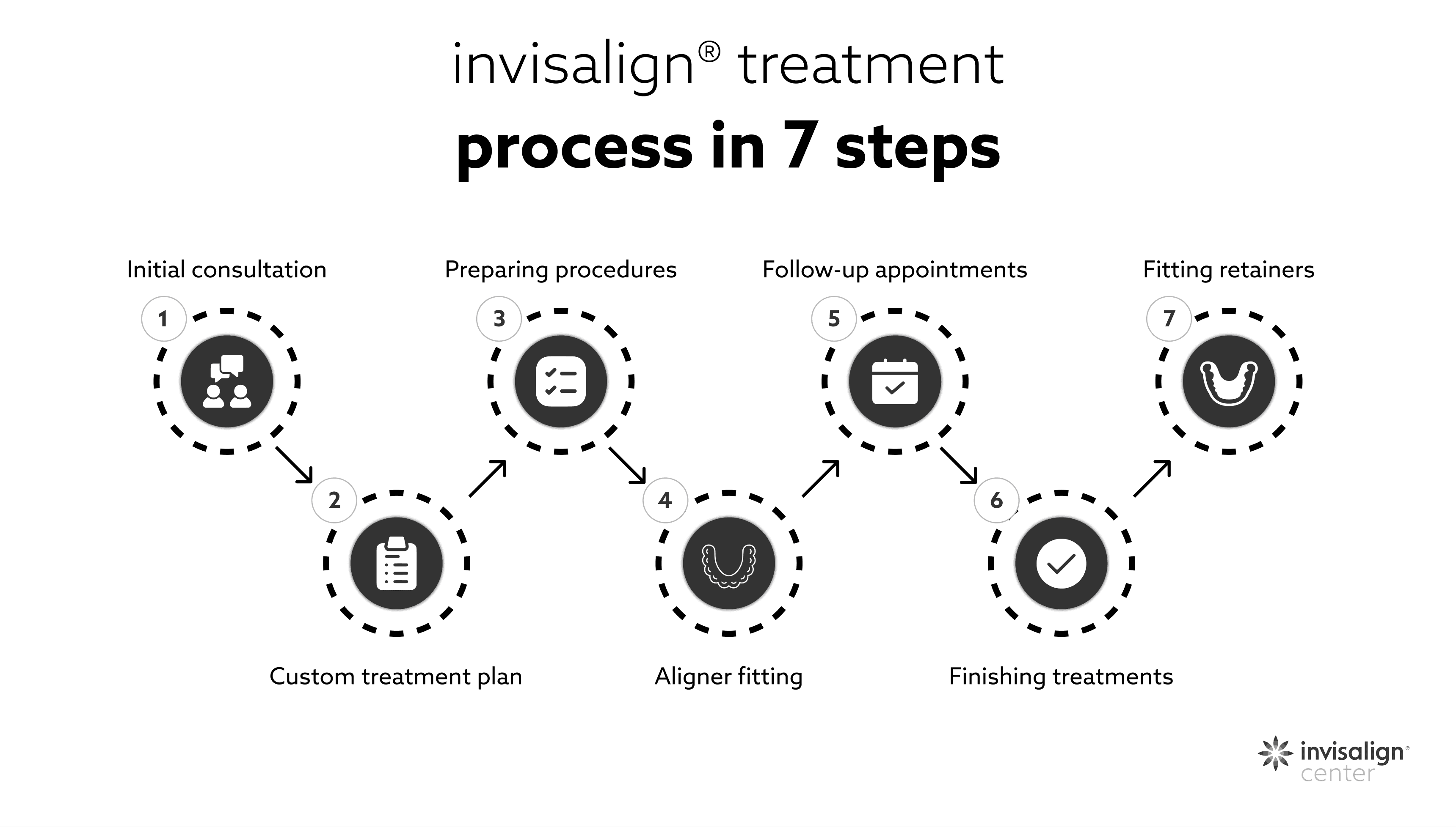 invisalign® treatment process