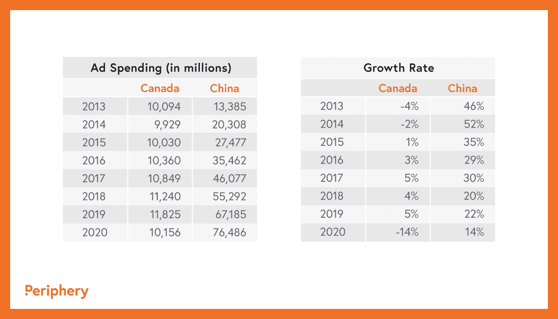 Ad spending versus growth rate in Canada & China