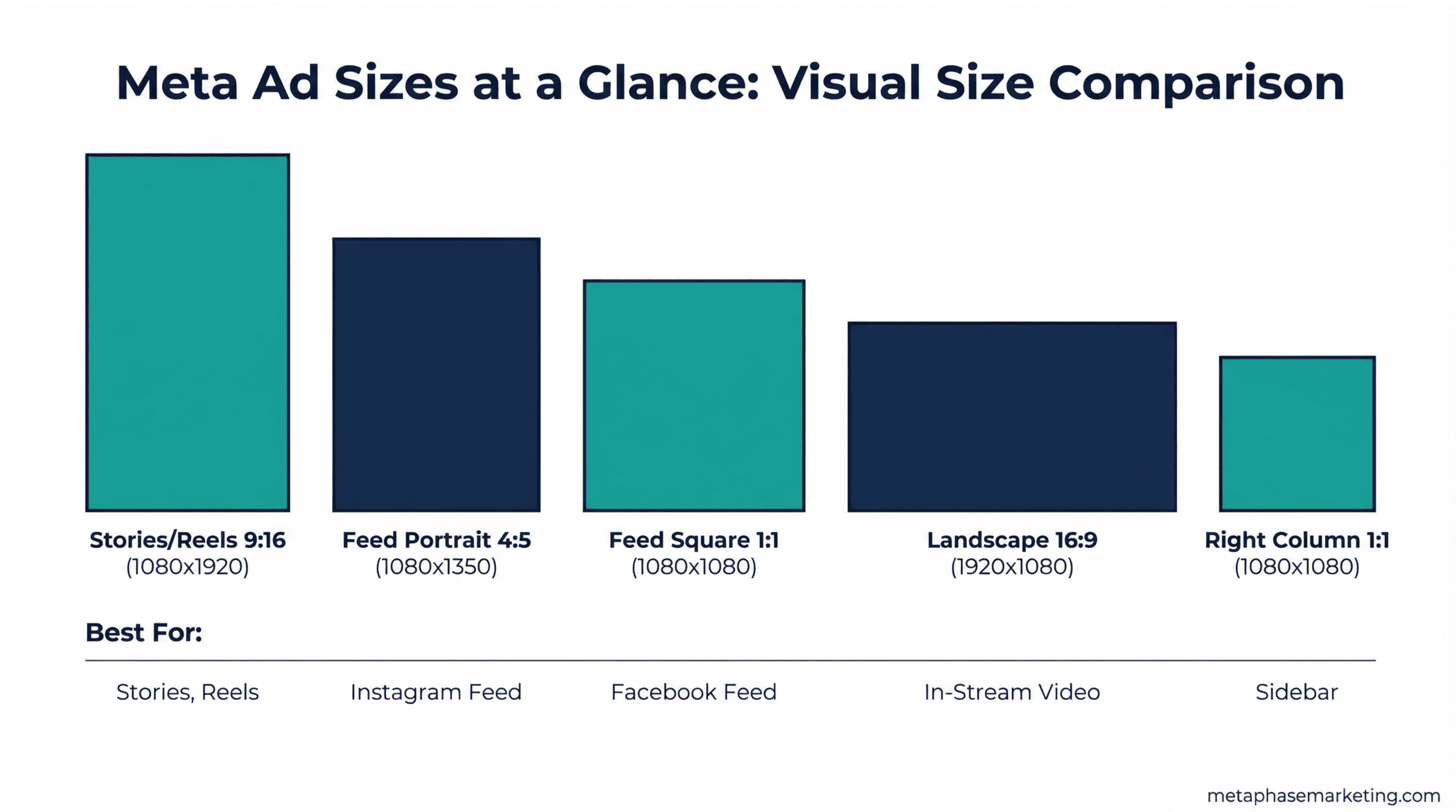 Bar chart comparing Meta ad sizes: Stories/Reels, Feed Portrait, Feed Square, Landscape, and Right Column.