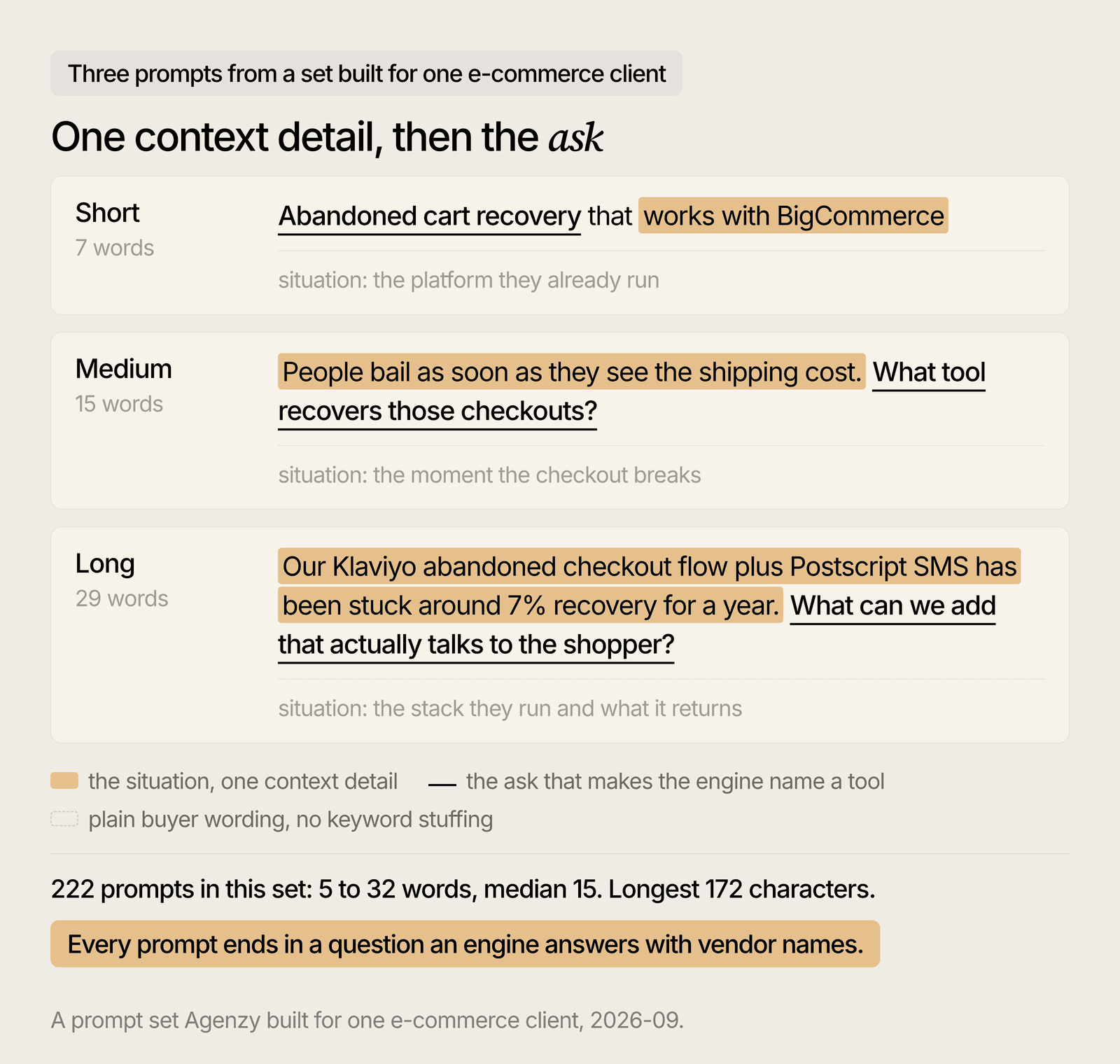 Three real prompts from one set, short, medium and long, with the situation and the ask marked on each.