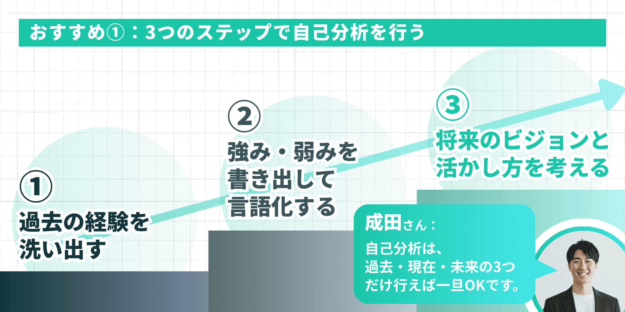 おすすめ①：3つのステップで自己分析を行う。①過去の経験を洗い出す→②強み・弱みを書き出して言語化する→③将来のビジョンと活かし方を考える