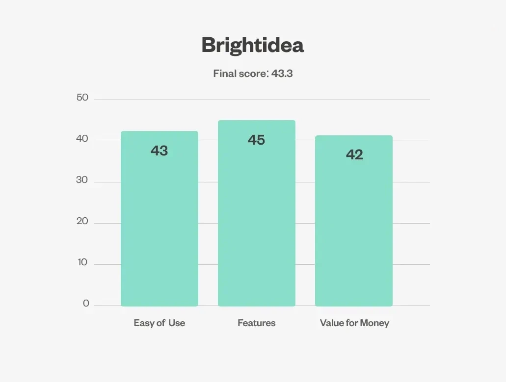 Brightidea chart