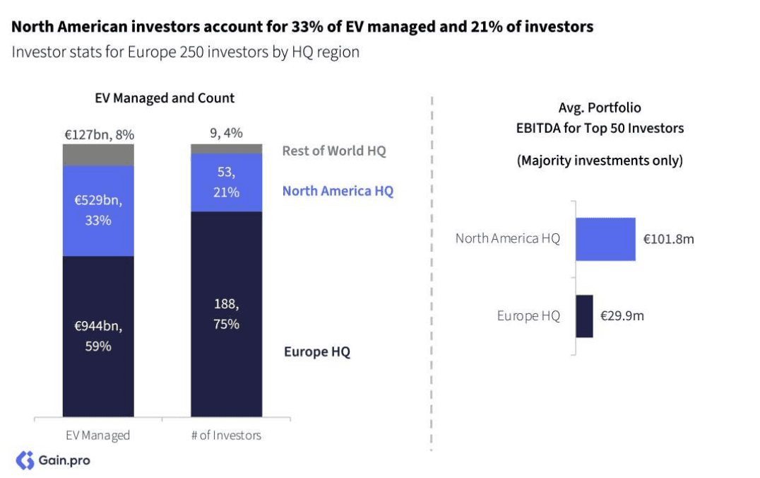 Two pie charts compare US investor dominance. Left chart: 85% US, 8% Europe, 4% Canada by EV managed. Right chart: 79% US, 11% Europe, 6% Canada by count.