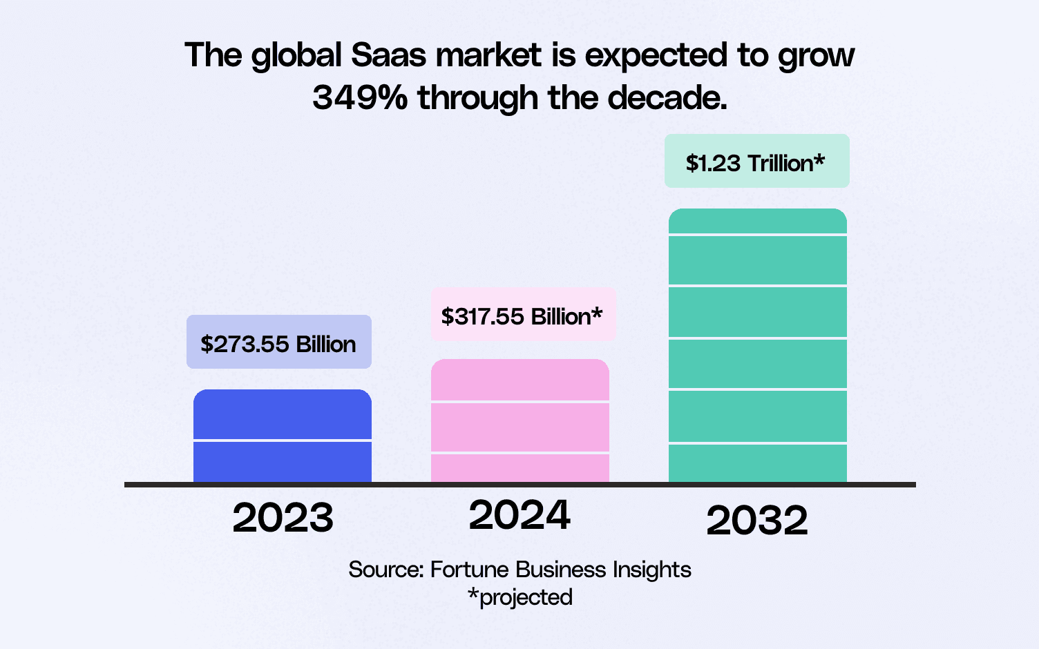 companies will be running purely on Saas Soon Image