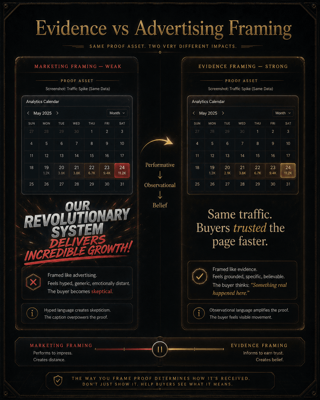 “Evidence vs Advertising Framing” Concept: A split-screen comparison showing the same proof asset framed two different ways.  Left side (Marketing Framing — Weak): A proof asset (screenshot of a calendar spike) with a hyped, performative caption: “Our revolutionary system delivers incredible growth!” The caption is in a flashy, exaggerated font, desaturated red/grey. Label: “Framed like advertising. Feels hyped, generic, emotionally distant. The buyer becomes skeptical.”  Right side (Evidence Framing — Strong): The same proof asset with a calm, observational caption: “Same traffic. Buyers trusted the page faster.” The caption is clean, gold, understated. Label: “Framed like evidence. Feels grounded, specific, believable. The buyer thinks: ‘Something real happened here.’”  A curved arrow points from left to right with the word: “Performative → Observational → Belief.”  Style: Dark charcoal background. Left side: desaturated red/grey, loud, exaggerated. Right side: warm gold/amber, calm, clean, understated. The contrast is stark.  Interaction: Hovering the left side reveals: “Hyped language creates skepticism. The caption overpowers the proof.” Hovering the right side reveals: “Observational language amplifies the proof. The buyer feels visible movement.” A slider transitions from “Marketing Framing” to “Evidence Framing.”