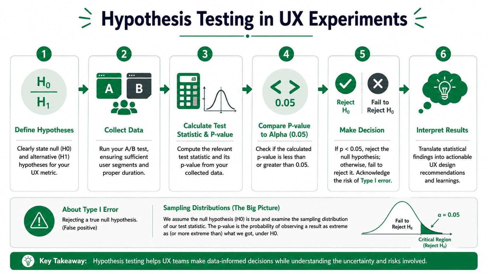 A flowchart outlining the six steps of hypothesis testing in UX experiments, from defining hypotheses to interpretation.