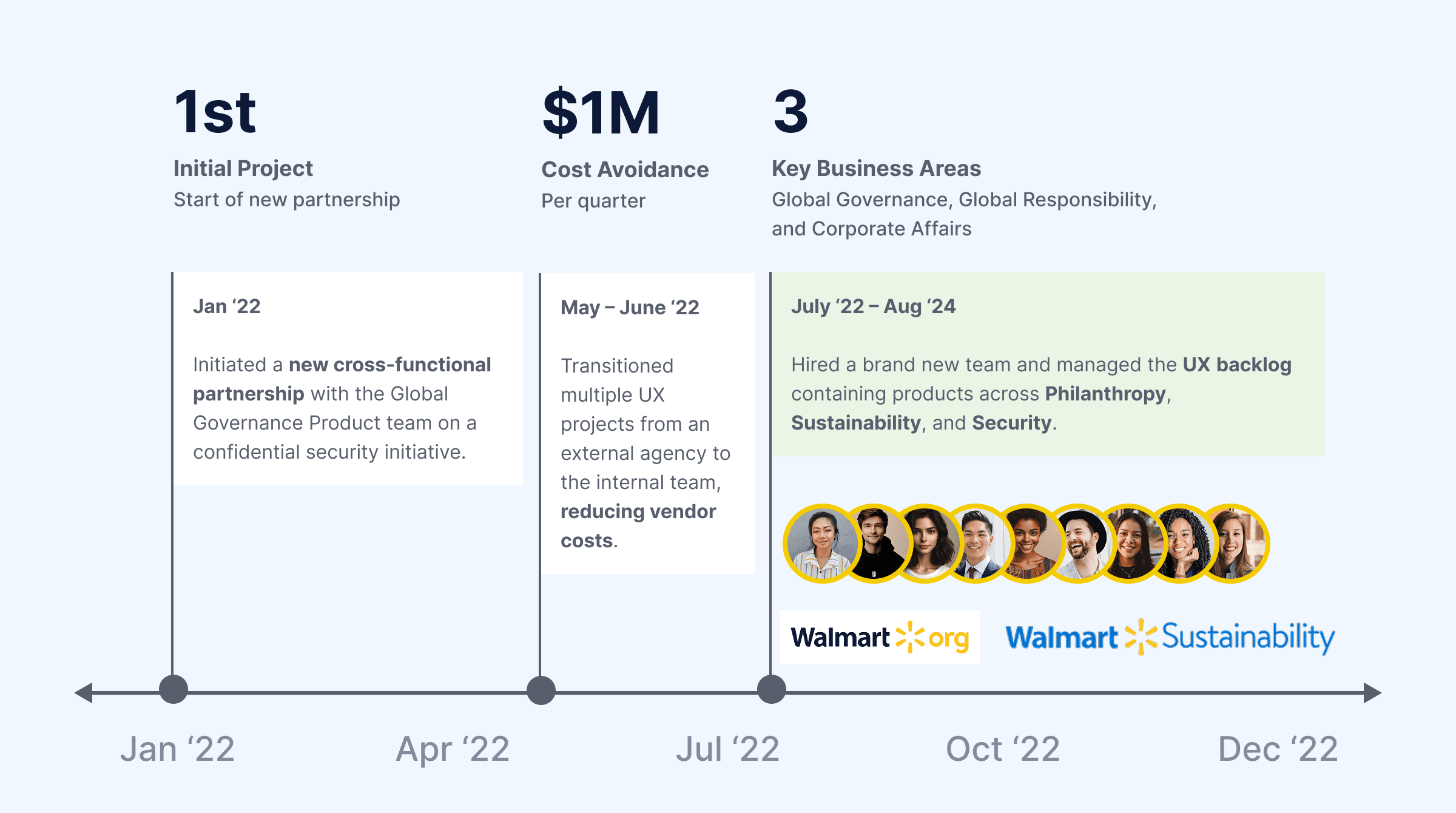 Timeline of project starting in Q2