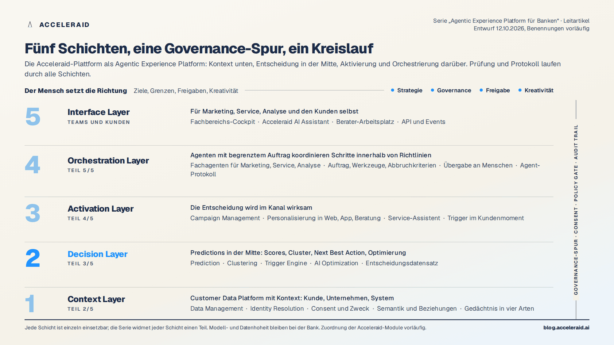 Fünf Schichten der Acceleraid-Plattform: Context Layer, Decision Layer, Activation Layer, Orchestration Layer, Interface Layer, mit Governance-Spur und der Zeile Der Mensch setzt die Richtung