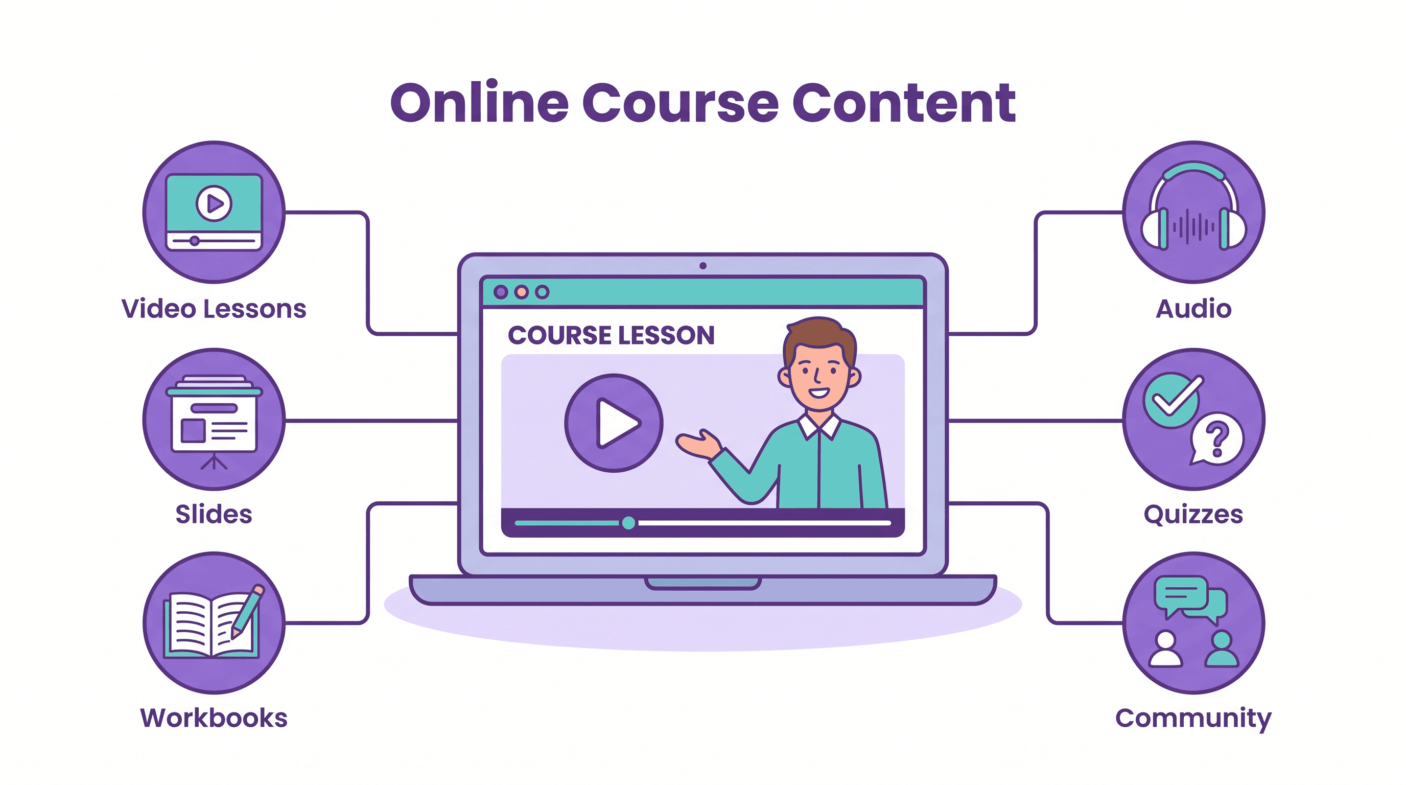 Online course content formats: video lessons, slides, workbooks, audio, quizzes, and community