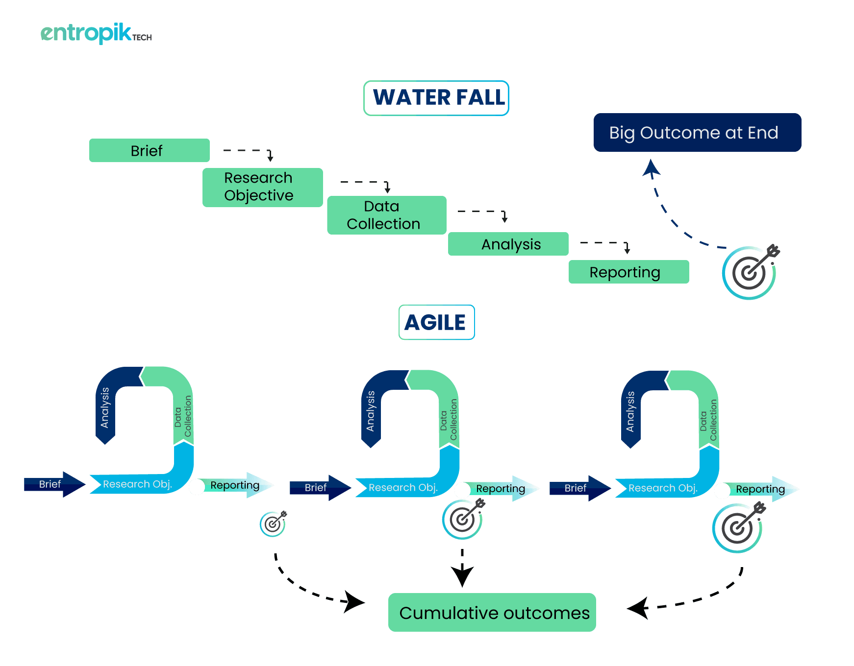 Waterfall vs Agile framework