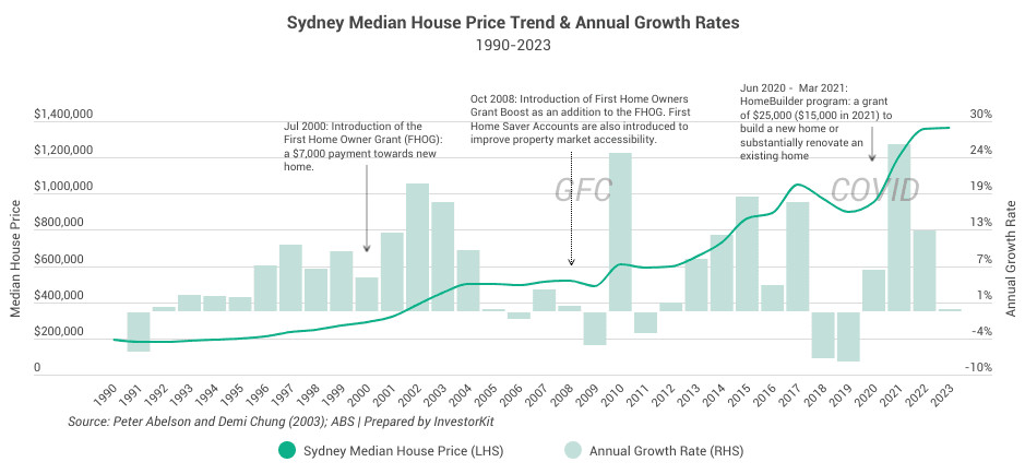 Image of Sydney price trend