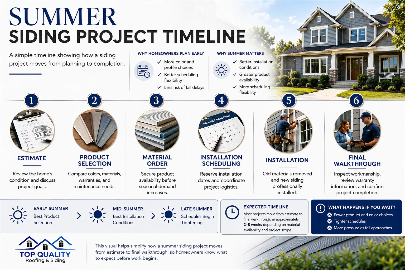 Timeline showing the key stages of a siding project in Illinois, including estimate, product selection, material order, installation scheduling, installation, and final walkthrough, along with the benefits of planning a summer siding project early.