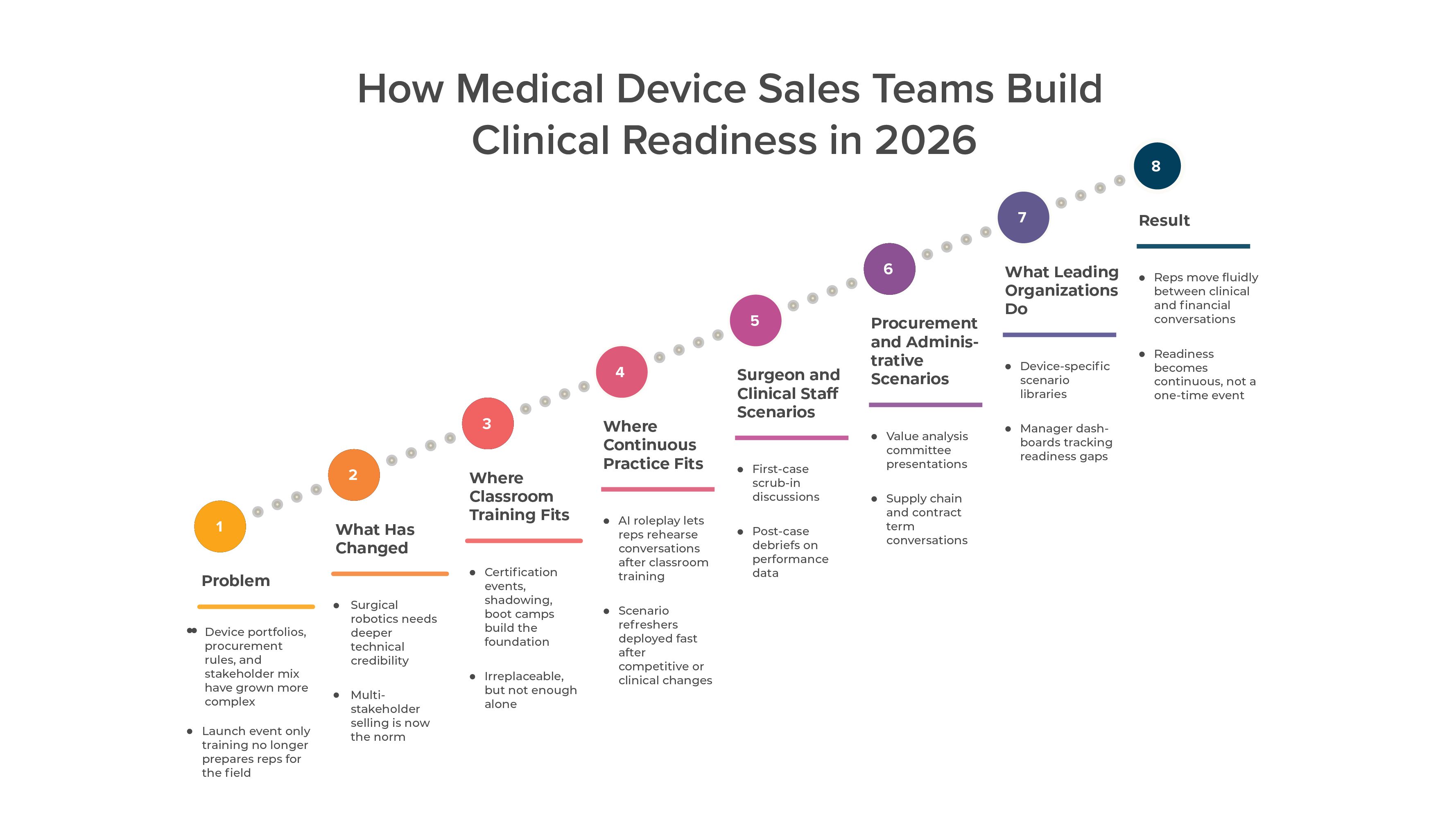 How Medical Device Sales Teams Are Accelerating Clinical Readiness in 2026