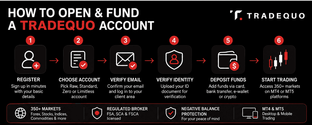 How to Open and Fund a TradeQuo AccountHow to Open and Fund a TradeQuo Account