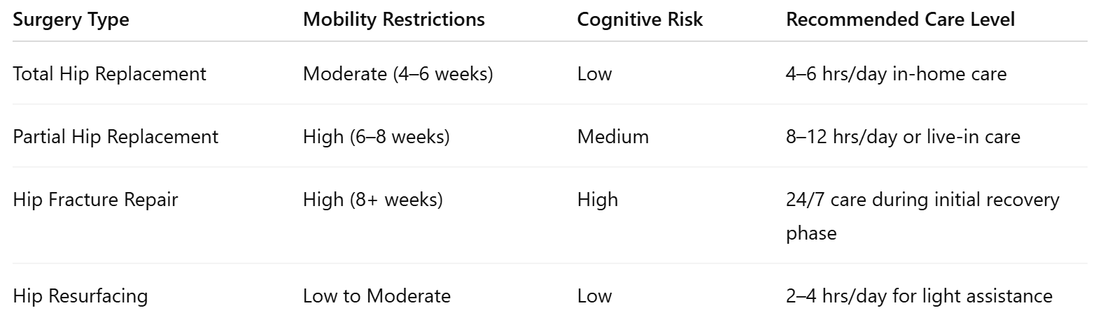 Table: Types of Hip Surgery & Recommended Support Levels