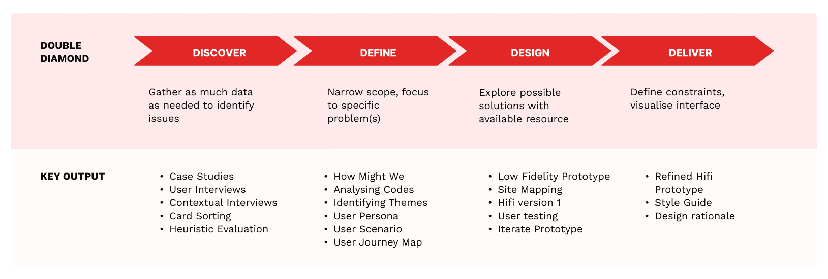 Design Process