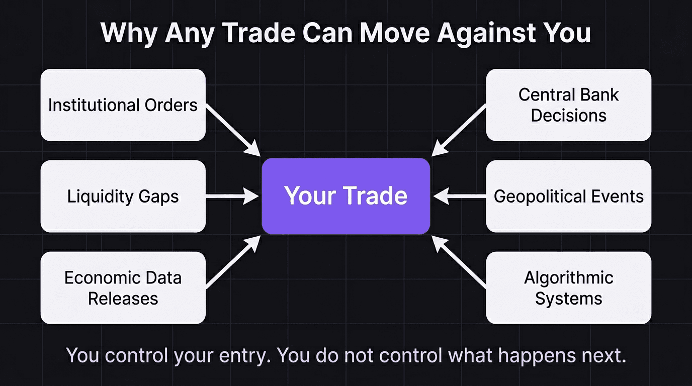 Diagram showing unknown market forces that can move price against any single trade