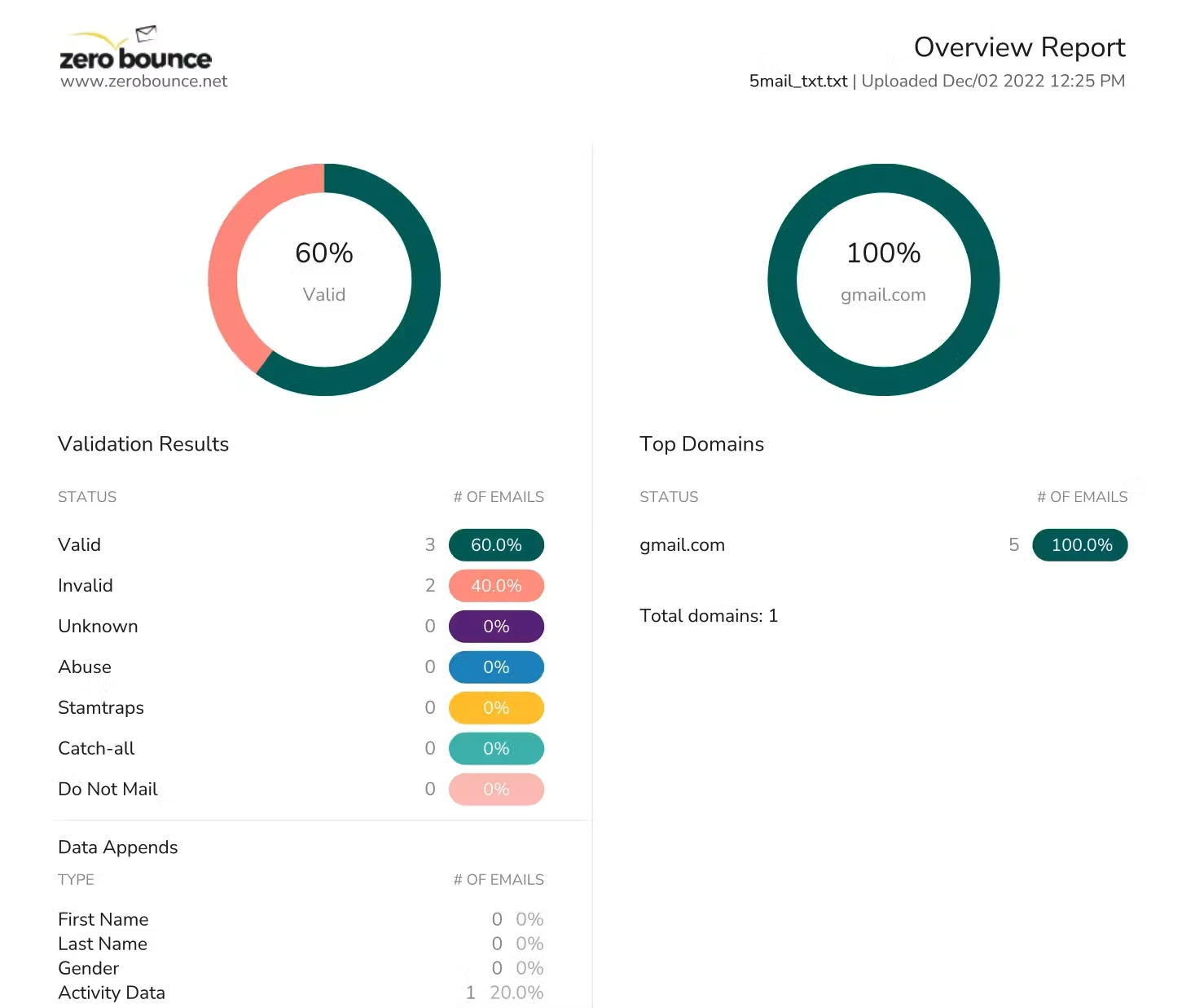 ZeroBounce - verification results breakdown with spam-trap and abuse flags visible