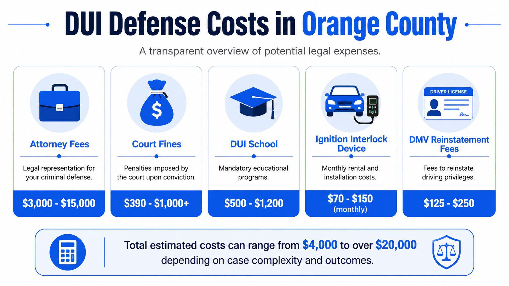 A chart showing estimated DUI defense costs in Orange County, including legal fees, fines, and other expenses.