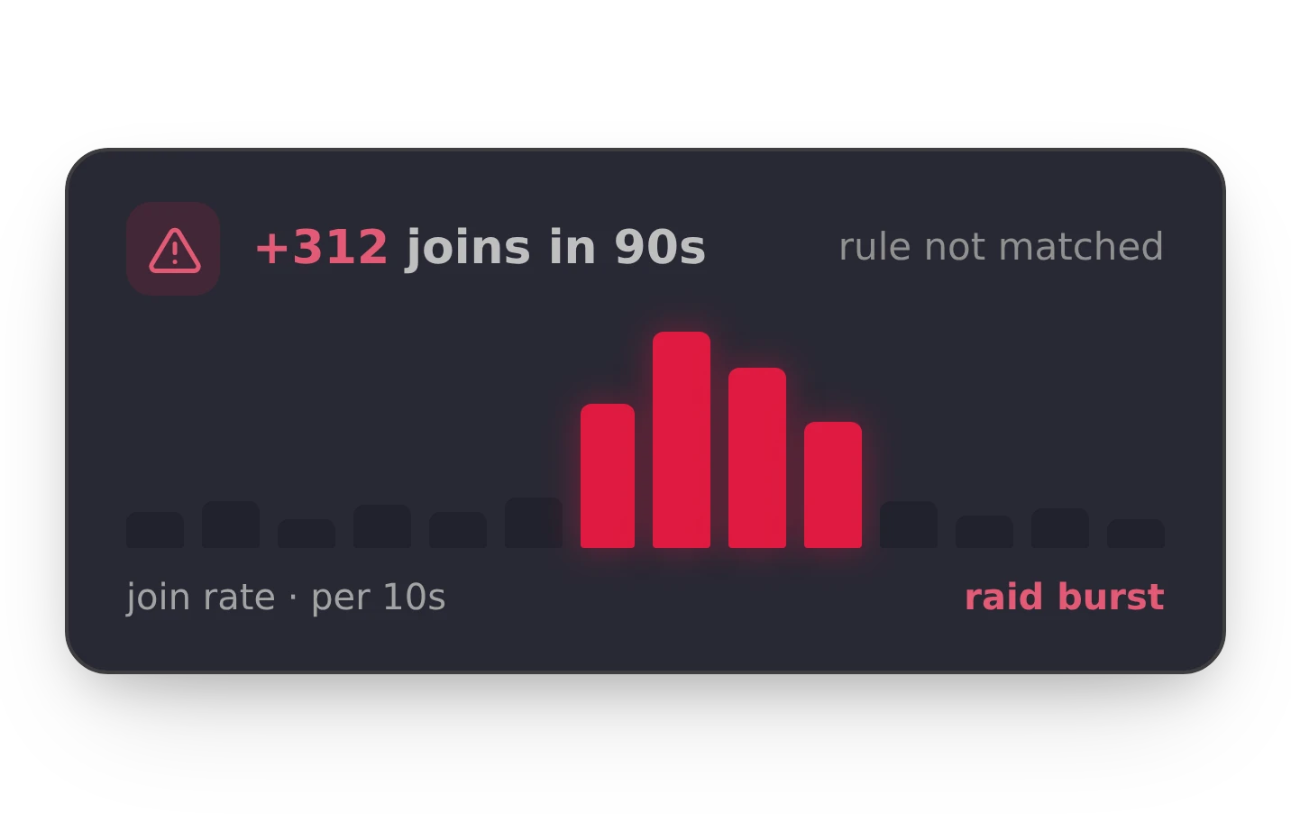 A join-rate chart spiking to over 300 new members in 90 seconds during a coordinated raid no rule caught.