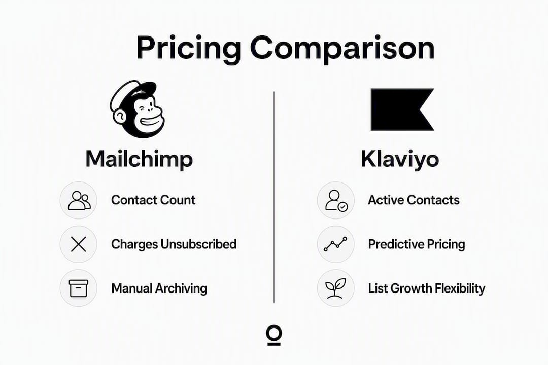 Infographic comparing Mailchimp and Klaviyo pricing models