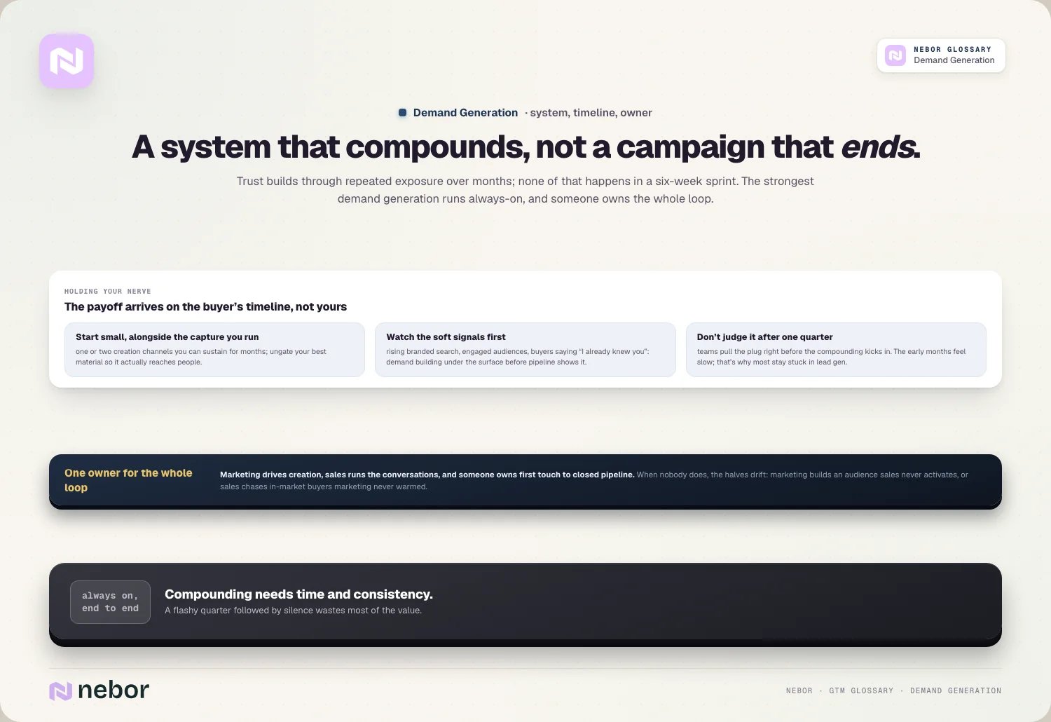 A system that compounds, not a campaign that ends.