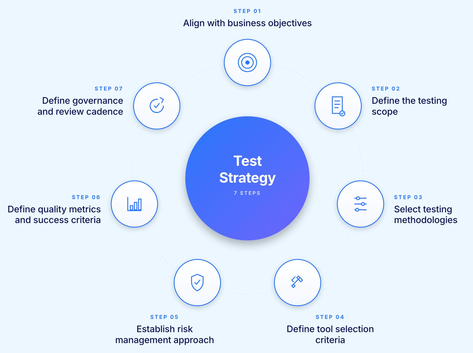 Steps to Create a Test Strategy