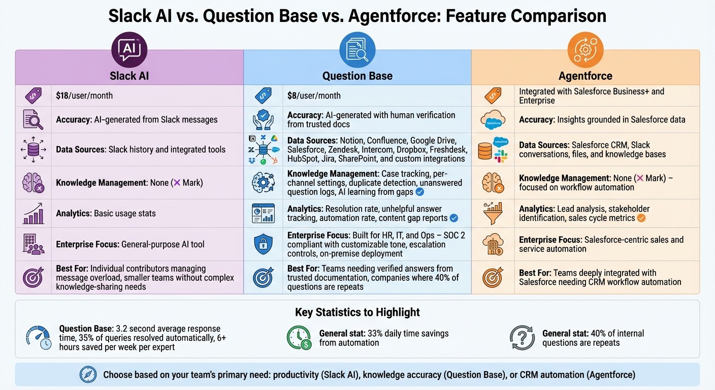 Slack AI vs Question Base vs Agentforce: Feature Comparison Chart