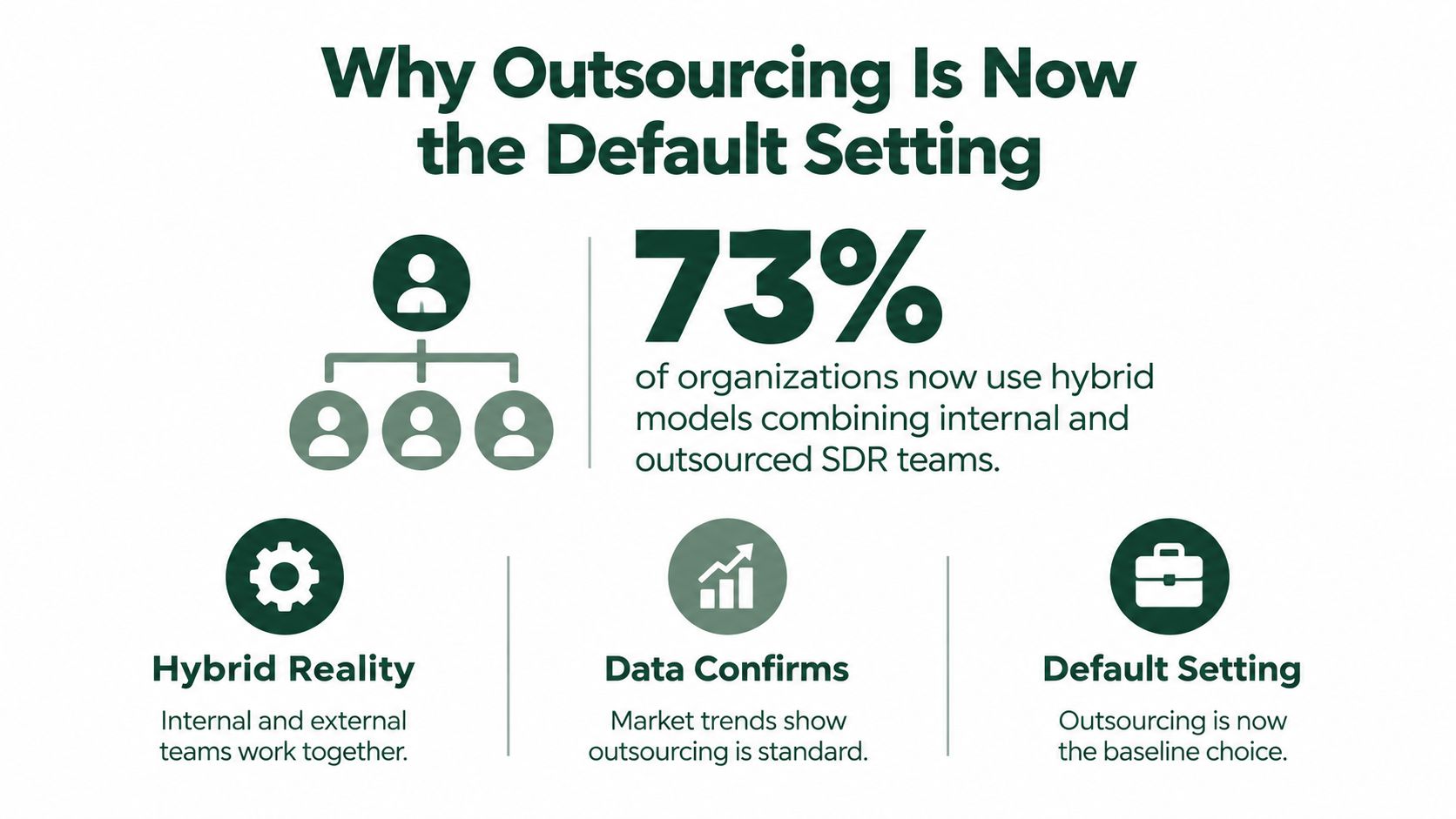 An infographic showing that 73% of organizations use a hybrid model of internal and outsourced SDR teams.