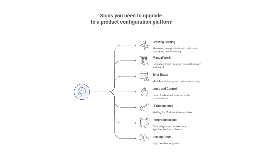 signs you need to upgrade to a product configuration platform