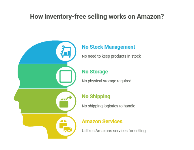 selling work on Amazon