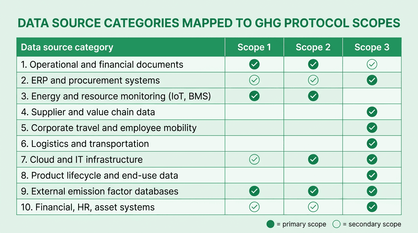 Table mapping the ten enterprise data-source categories to GHG Protocol Scope 1, Scope 2, and Scope 3 boundaries, with primary and secondary scope indicators for each.
