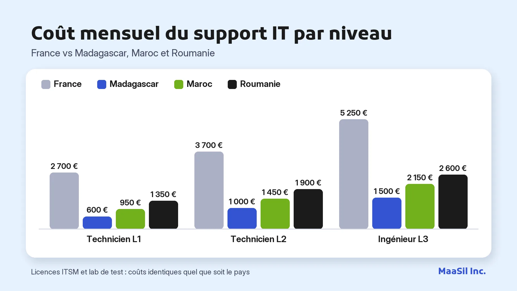 Graphique du coût mensuel des techniciens L1, L2 et L3 en France, à Madagascar, au Maroc et en Roumanie