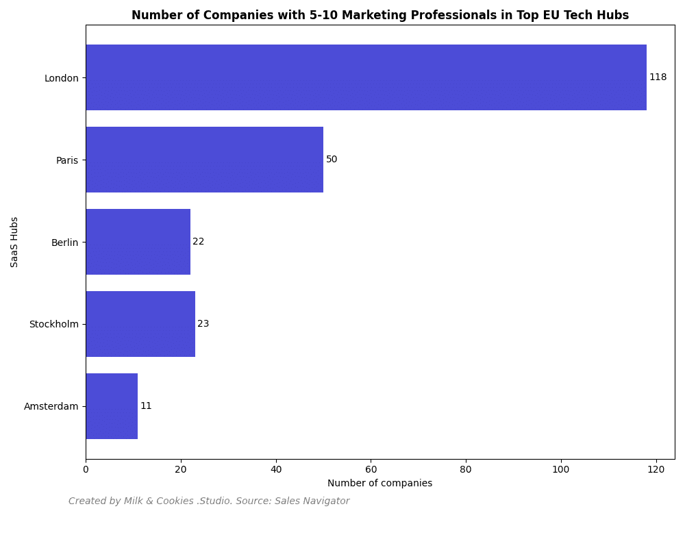 marketing distribution b2b