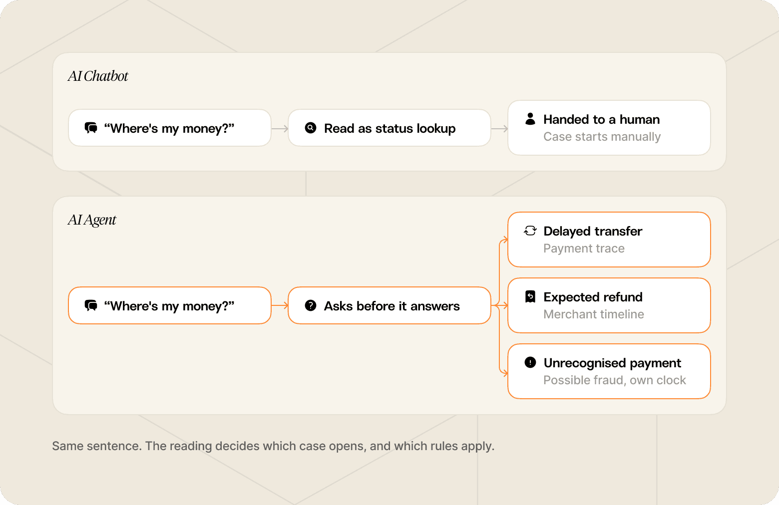 Chart that highlights the capability differences between an AI chatbot and an AI agent.