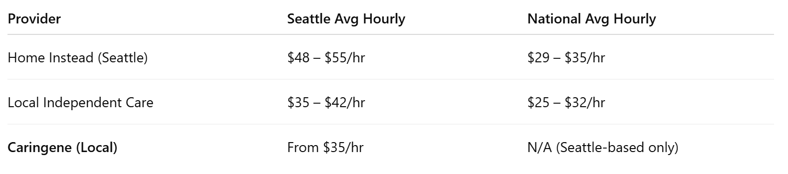 Seattle vs National Home Care Costs