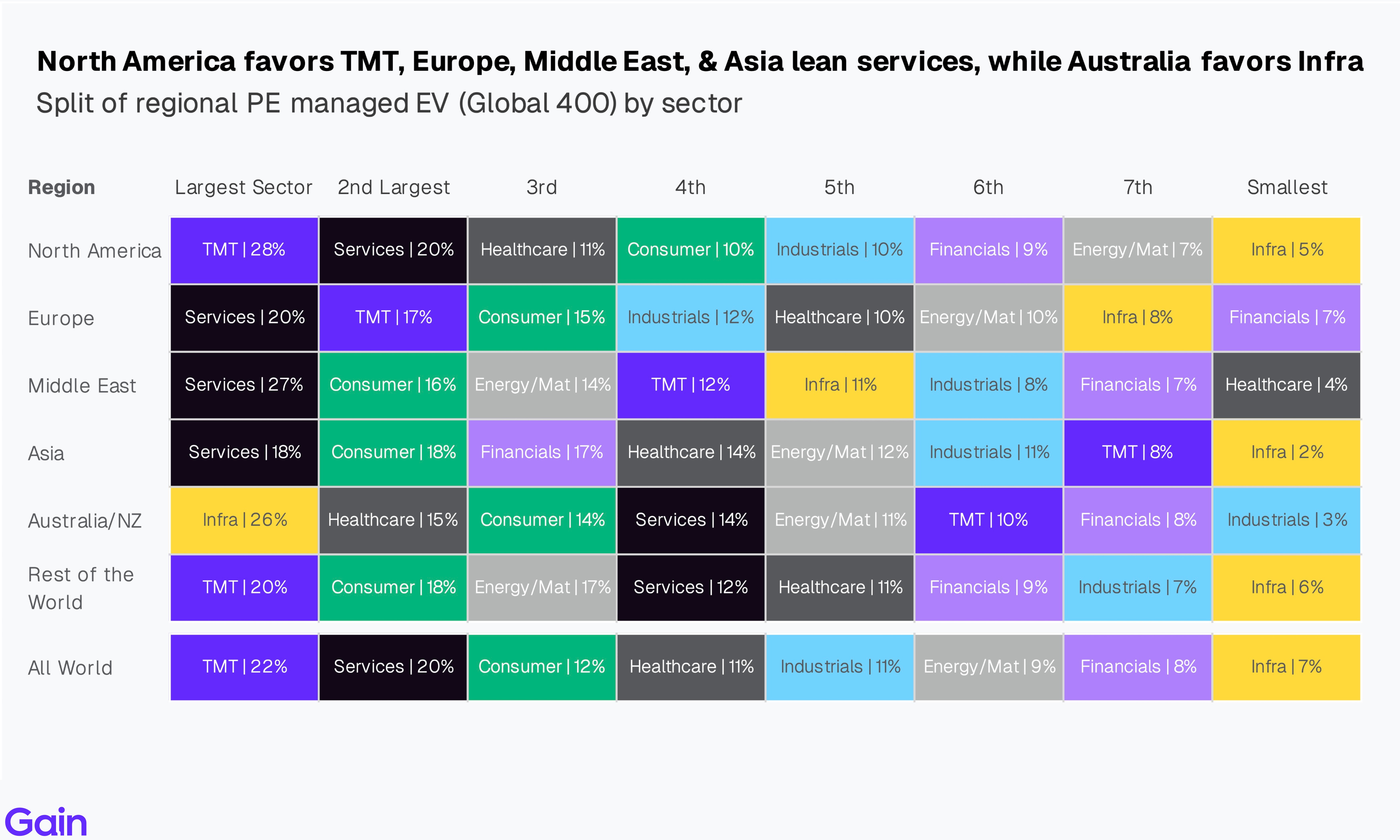 Two pie charts compare US investor dominance. Left chart: 85% US, 8% Europe, 4% Canada by EV managed. Right chart: 79% US, 11% Europe, 6% Canada by count.