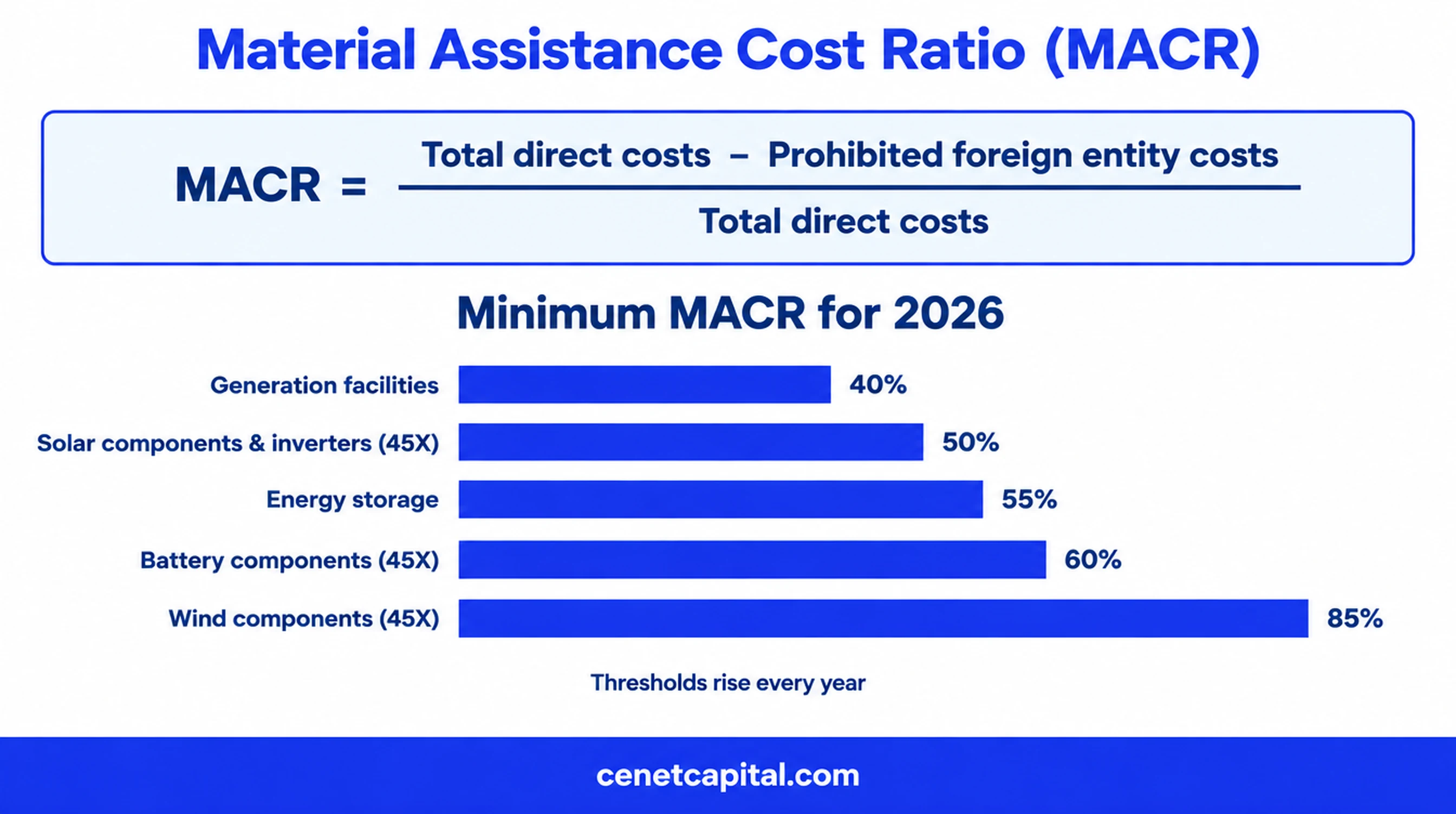 Material assistance cost ratio formula and 2026 thresholds by project and component type