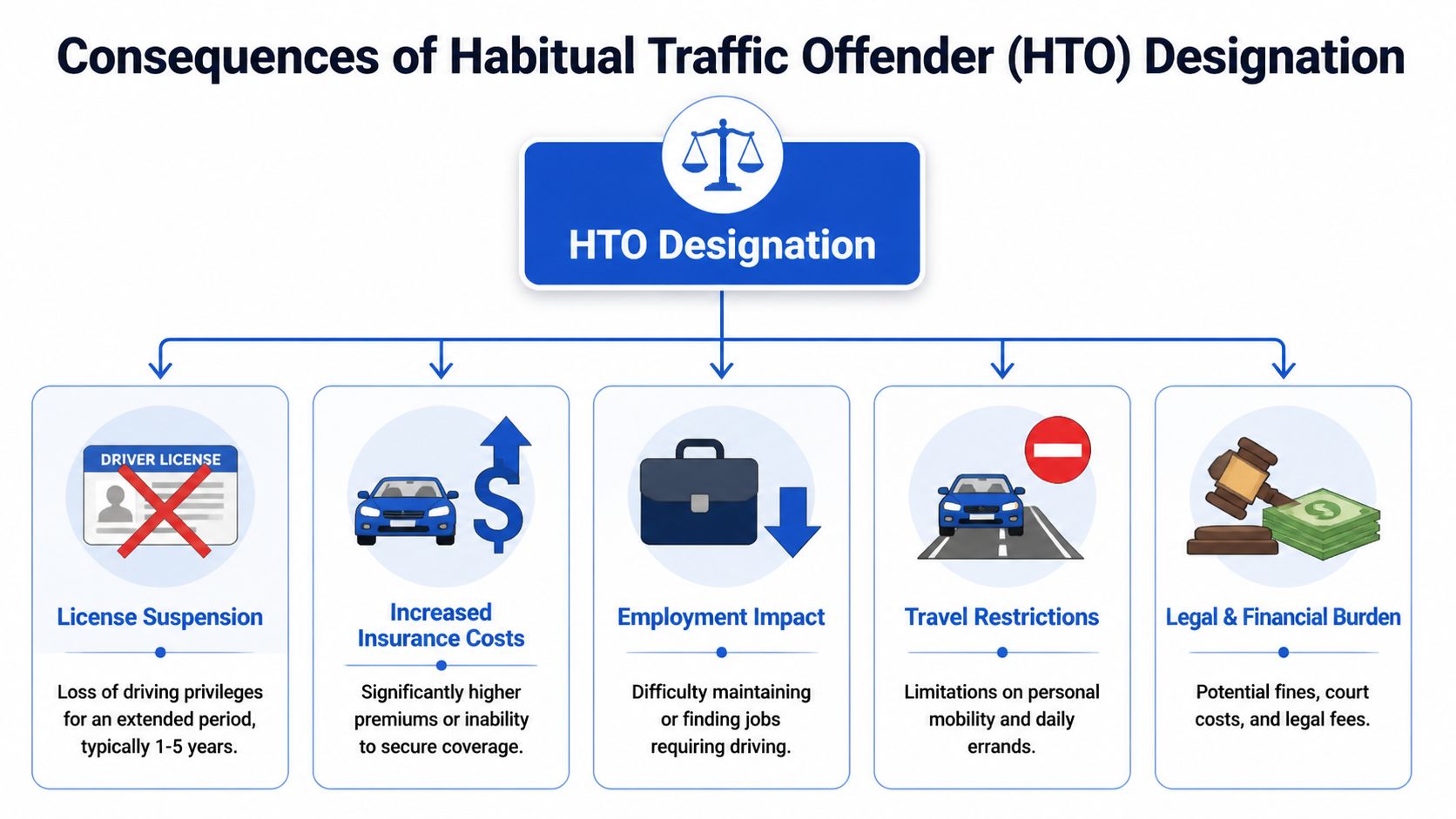An infographic detailing five major consequences of being labeled as a habitual traffic offender.