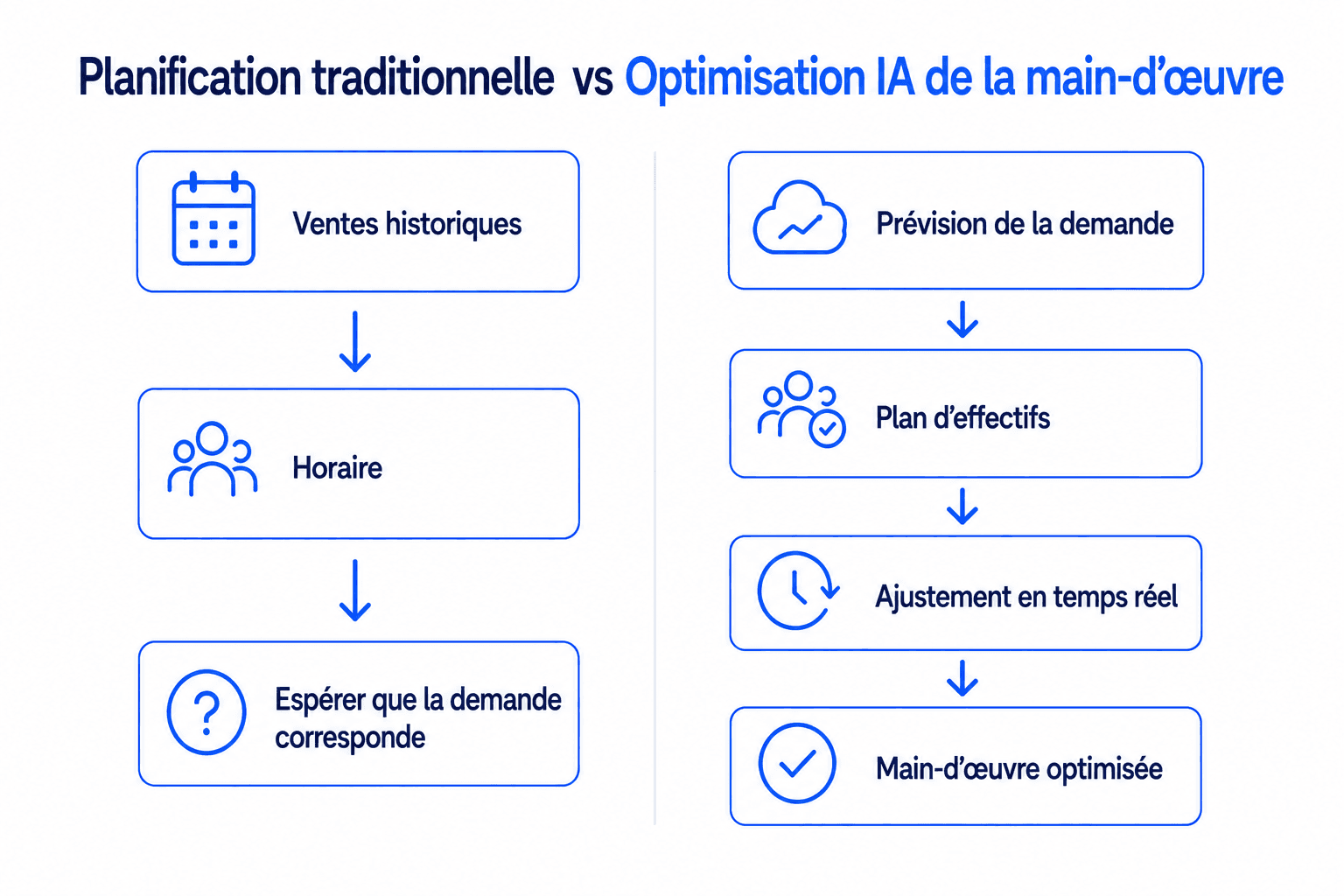 Planification traditionnelle des effectifs en restaurant par rapport à l'optimisation par IA fondée sur des prévisions de la demande et des ajustements du personnel en temps réel.